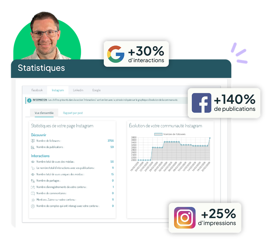 Interface de centralisation des statistiques, solution de gestion des réseaux sociaux pour les professionnels de l'automobile : + de 30% d'interactions sur Google, 140% de publications en + sur Facebook, + 25% d'impressions sur Instagram