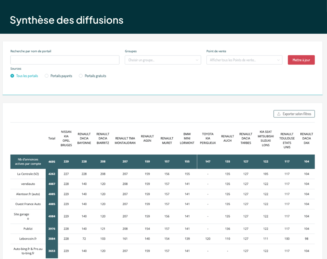 tableau de bord automobile Ubiflow : comparatif des diffusions pour analyser les quotas d'annonces par agence et par portail (La Centrale, Ouest France Auto...) identifier les sous-diffusions et optimiser les abonnements aux portails automobiles.