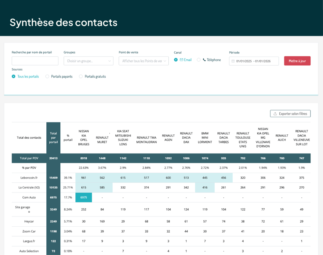 tableau de bord automobile Ubiflow : comparatif des diffusions pour analyser le nombre de contacts générés par agence et par portail (La Centrale, Leboncoin ...) identifier les sous-performances et optimiser les abonnements aux portails automobiles.