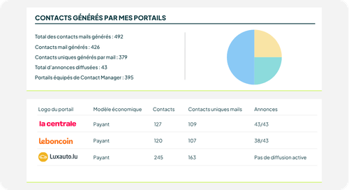 Capture d'écran espace client Ubiflow - contacts générés par portail 