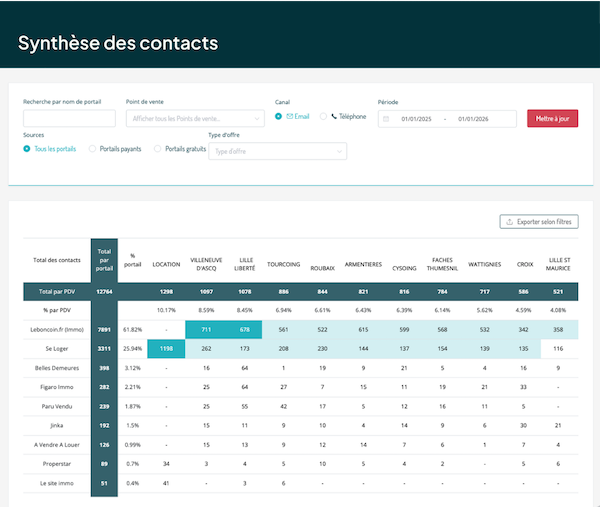 tableau-bord-immobilier-synthese-contacts-ubiflow