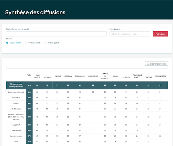 tableau de bord immobilier Ubiflow : comparatif des diffusions pour analyser les quotas d'annonces par agence et par portail (Leboncoin, SeLoger...) identifier les sous-diffusions et optimiser les abonnements aux portails immobiliers.